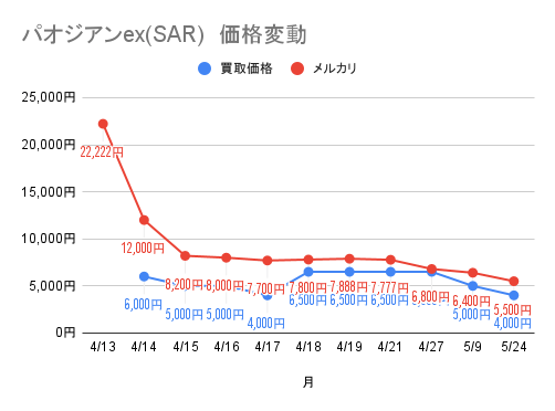 パオジアンex（SAR）の価格推移のグラフ