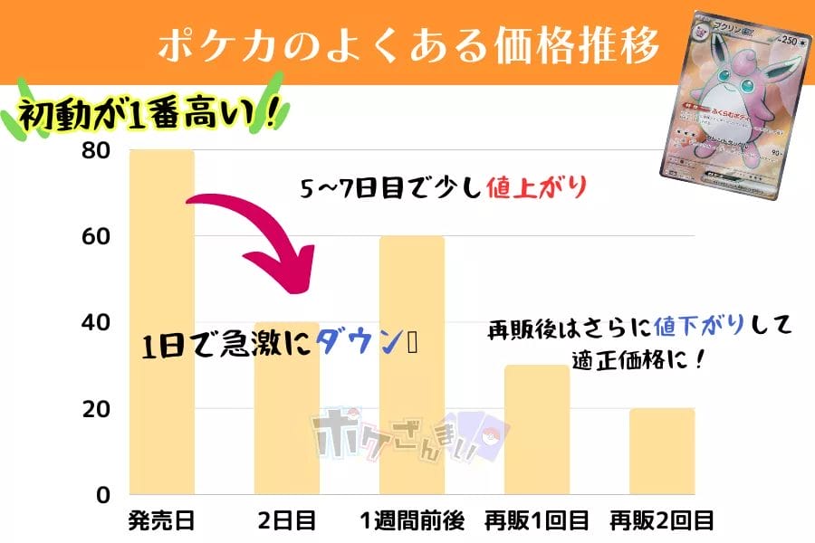 ピジョットex(SAR)の値段はいくらで売れる？推移グラフと買取価格