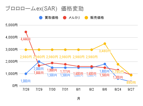 ブロロロームex SARの値段推移グラフ